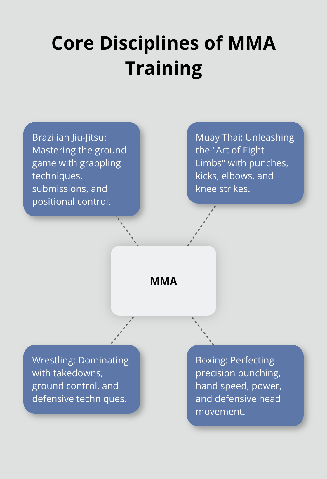 A hub and spoke chart showing MMA as the central hub with Brazilian Jiu-Jitsu, Muay Thai, Wrestling, and Boxing as the four spokes. - mma mixed martial arts training