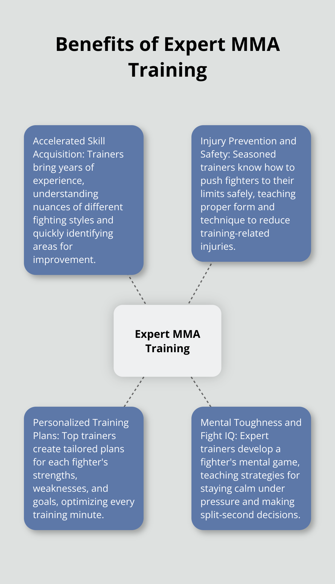 A hub and spoke chart showing the benefits of expert MMA training: accelerated skill acquisition, injury prevention and safety, personalized training plans, and mental toughness and fight IQ.