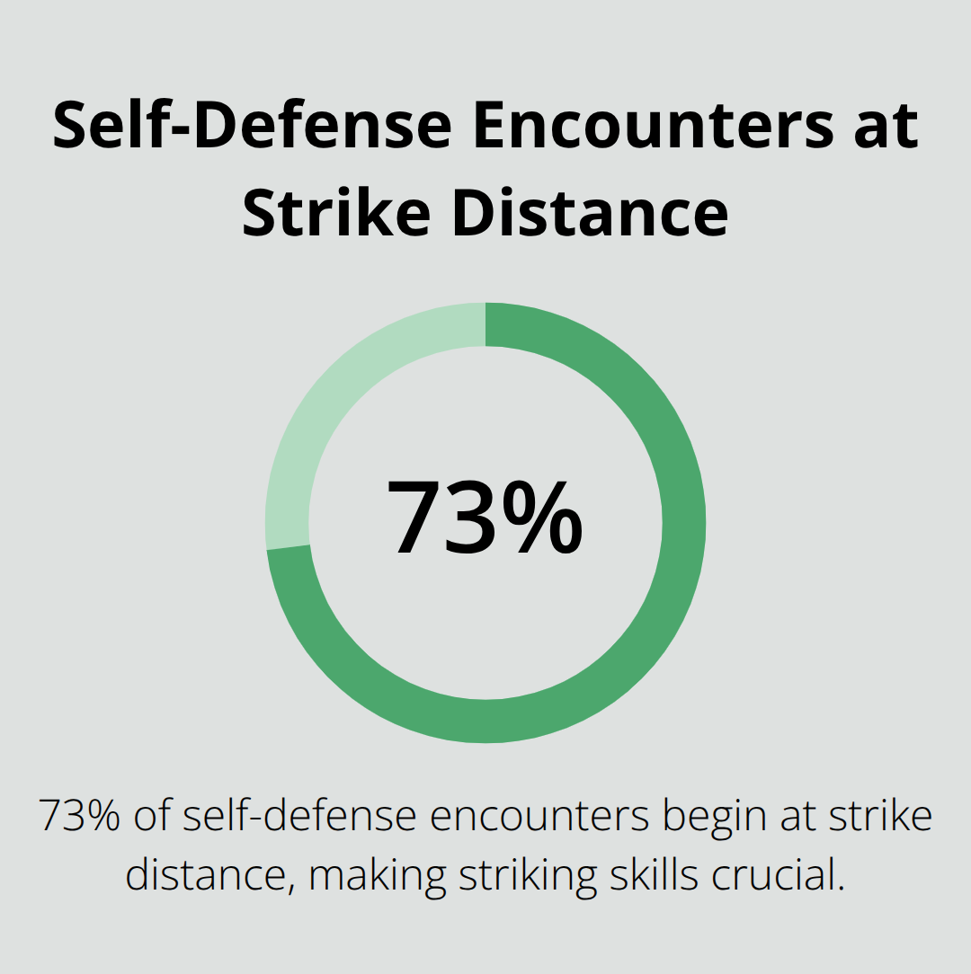Pie chart showing 73% of self-defense encounters begin at strike distance - muay thai vs jiu jitsu