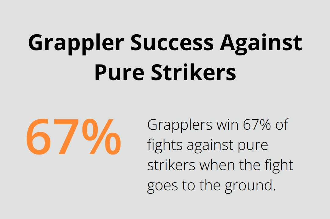 Pie chart showing grapplers win 67% of fights against pure strikers on the ground
