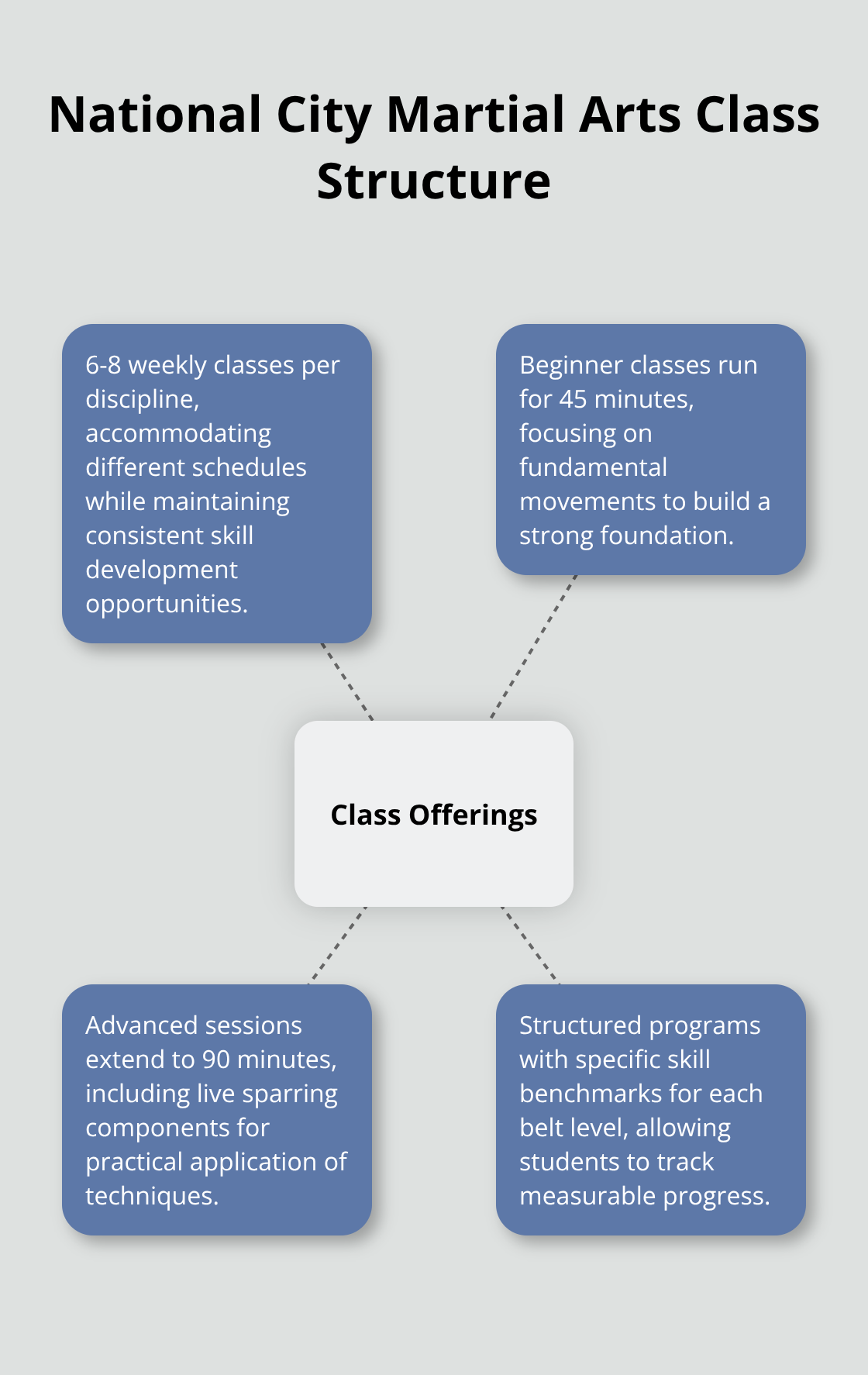 Hub and spoke chart showing the class structure of martial arts facilities in National City, featuring 6-8 weekly classes, 45-minute beginner classes, 90-minute advanced sessions, and skill benchmarks for each belt level. - national city jiu jitsu club
