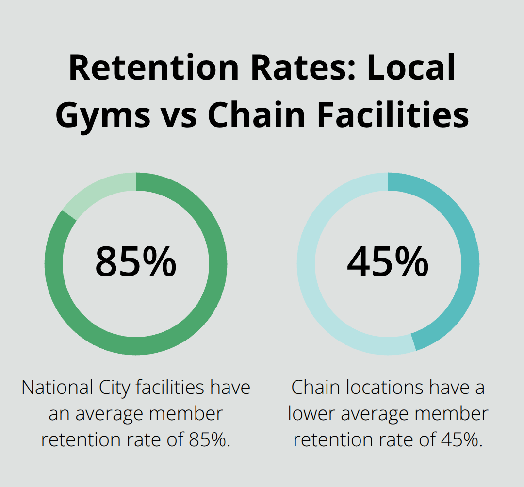 Percentage chart comparing retention rates of local National City martial arts facilities (85%) to chain locations (45%).
