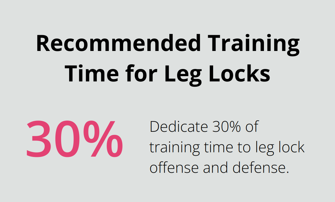 Pie chart showing 30% of training time dedicated to leg locks - new wave jiu jitsu
