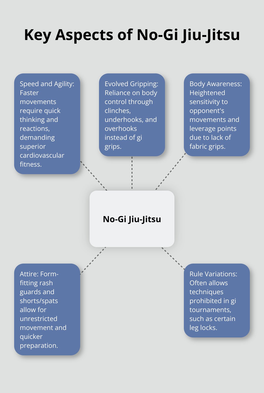 A hub and spoke chart showing the key aspects of no-gi jiu-jitsu: speed and agility, evolved gripping techniques, intensified body awareness, different attire, and rule variations. - no gi jiu jitsu
