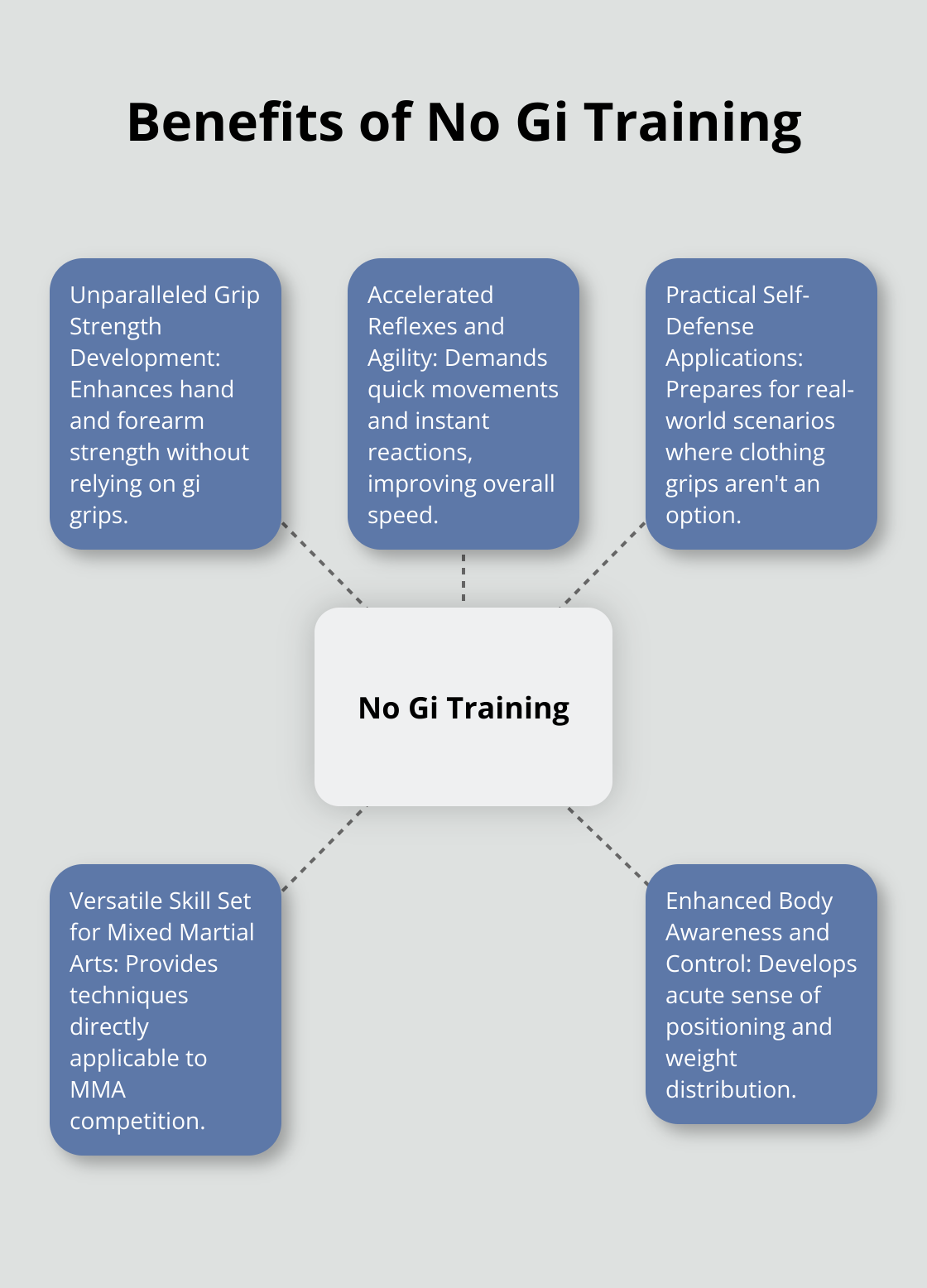 A hub and spoke chart illustrating the five key benefits of no gi training: grip strength, reflexes and agility, self-defense, MMA skills, and body awareness.