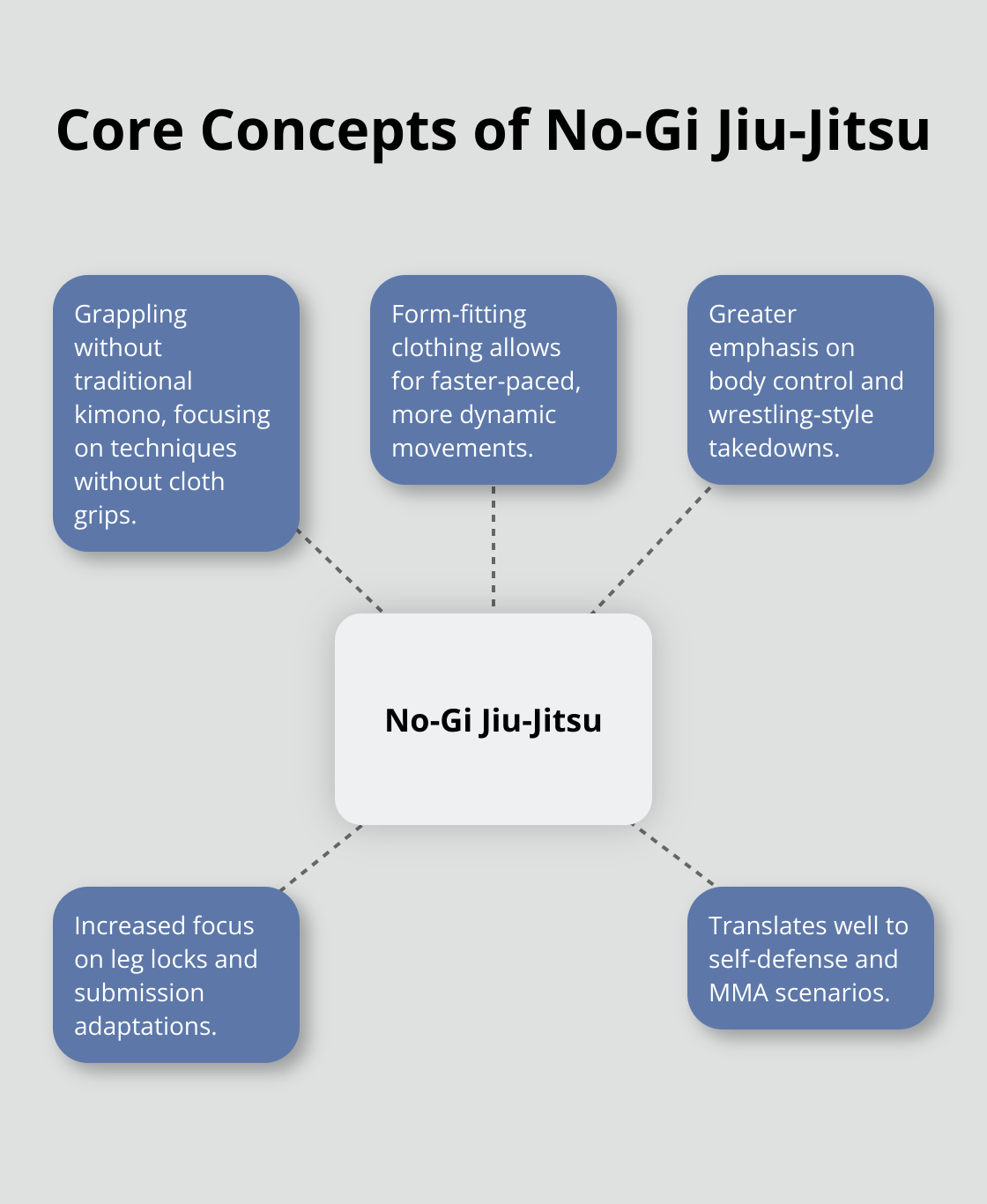 A hub and spoke chart illustrating the core concepts of No-Gi Jiu-Jitsu, including grappling without gi, dynamic movements, body control, wrestling-style takedowns, and leg locks. - nogi jiu jitsu