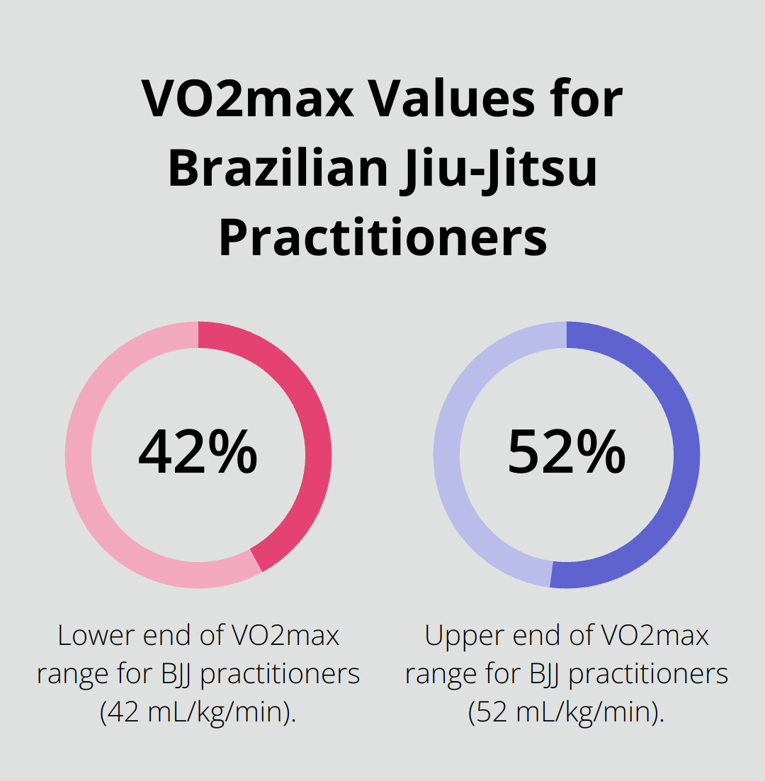 A percentage chart showing the range of VO2max values for Brazilian Jiu-Jitsu practitioners, from 42 to 52 mL/kg/min. - nogi jiu jitsu
