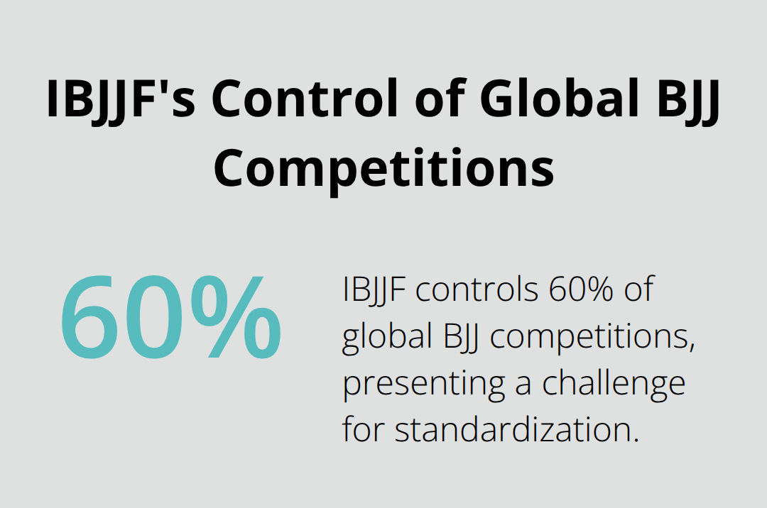 Pie chart showing IBJJF controls 60% of global BJJ competitions - olympic jiu jitsu