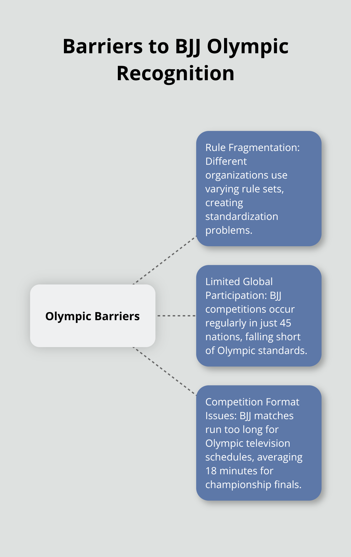 Hub and spoke chart illustrating the three main barriers stopping BJJ from Olympic recognition: rule fragmentation, limited global participation, and competition format issues