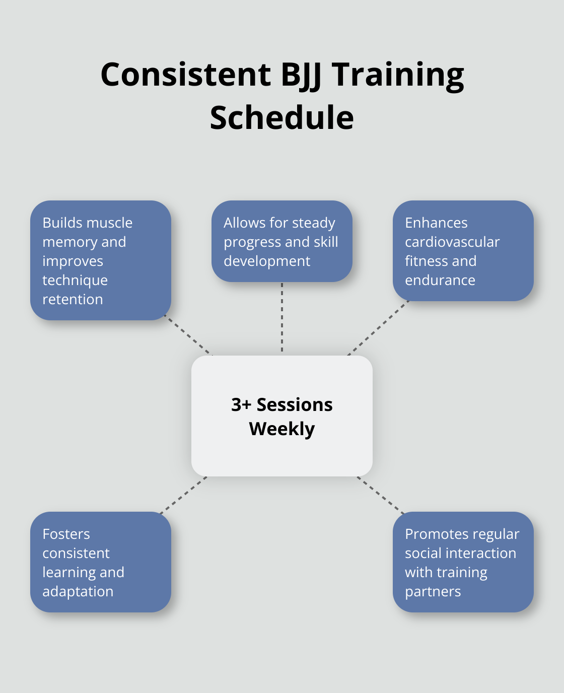 Hub and spoke chart showing the benefits of consistent BJJ training with at least three sessions per week