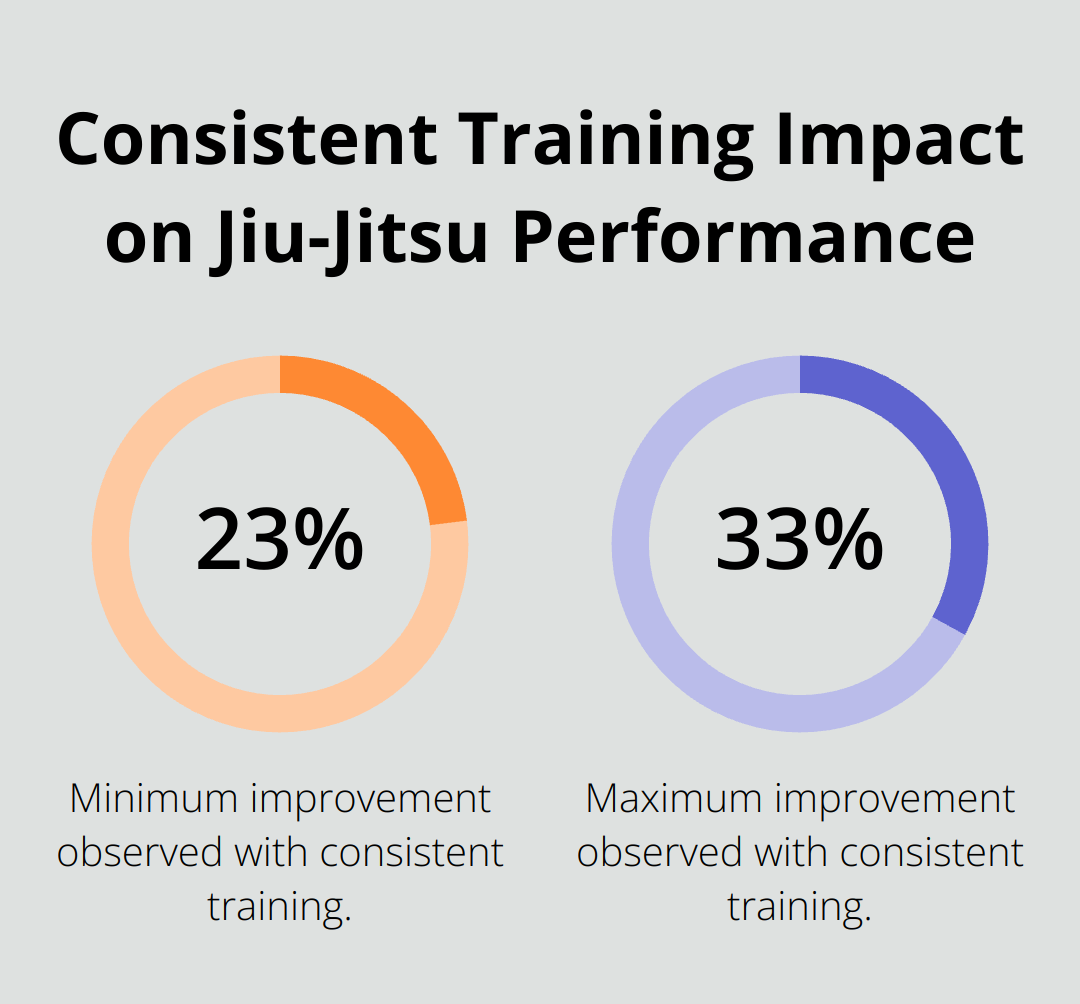 Chart showing 23-33% improvement range for consistent Jiu-Jitsu training compared to irregular training - purple belt jiu jitsu
