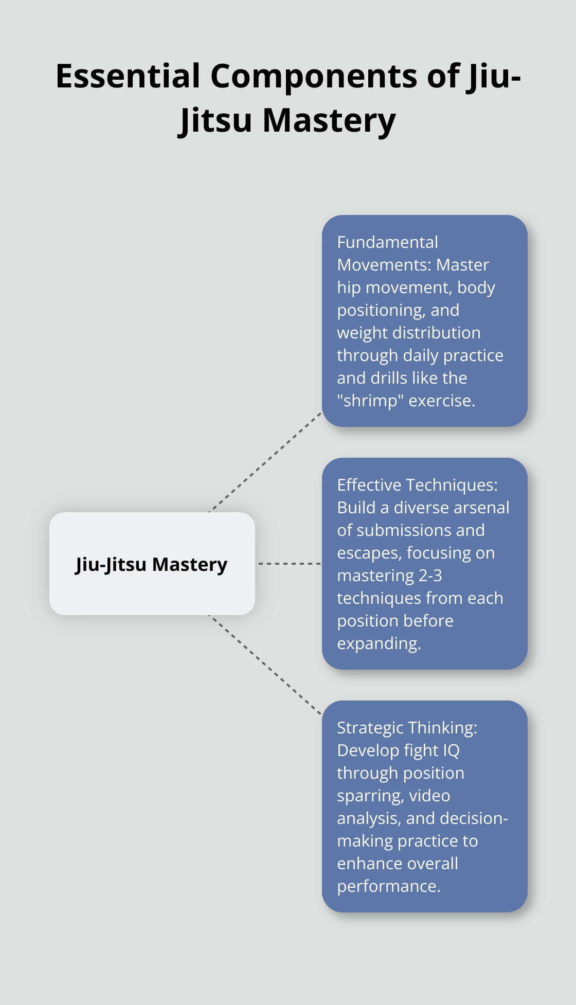 Hub and spoke chart illustrating the three core areas of Jiu-Jitsu mastery: fundamental movements, effective techniques, and strategic thinking