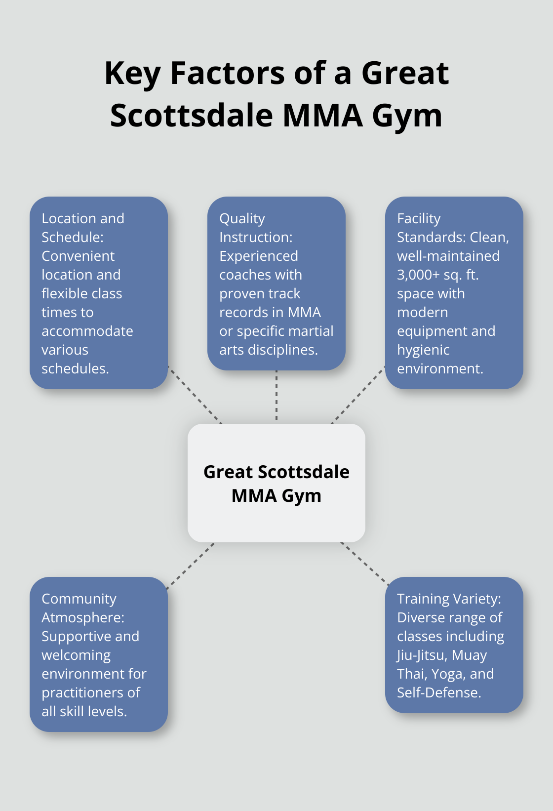 Hub and spoke chart showing five key factors that make a great Scottsdale MMA gym: location and schedule, quality instruction, facility standards, community atmosphere, and training variety.