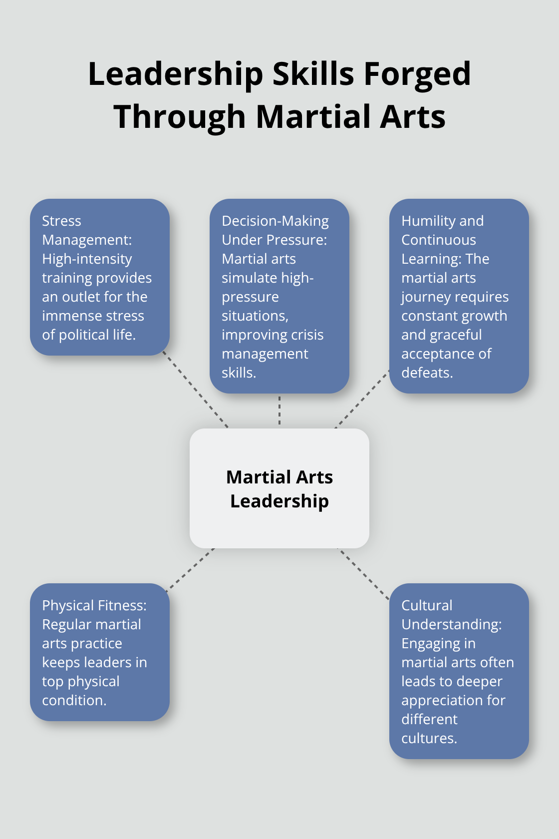 Hub and spoke chart showing five key leadership skills developed through martial arts training: stress management, decision-making under pressure, humility and continuous learning, physical fitness, and cultural understanding. - teddy roosevelt jiu jitsu