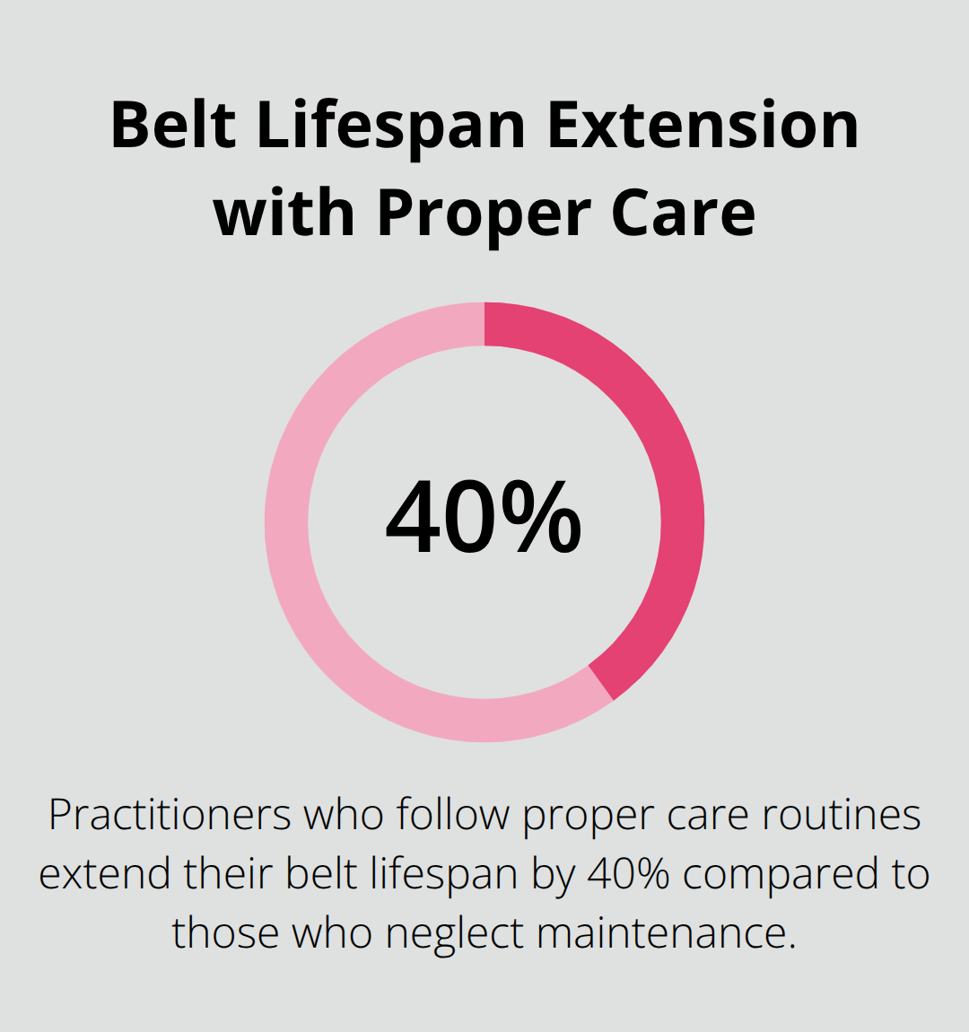 Infographic showing that proper care routines extend belt lifespan by 40% compared to neglected maintenance. - tie jiu jitsu belt