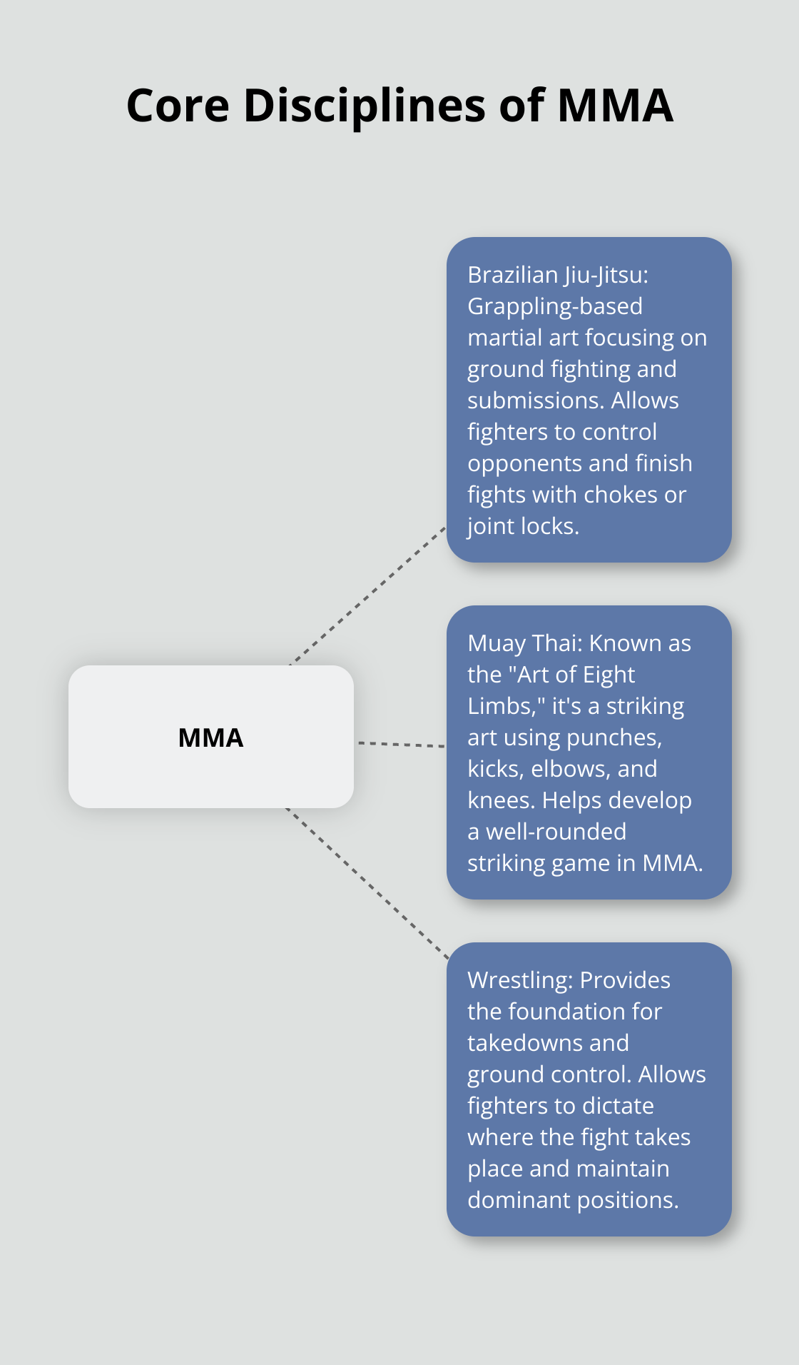 Hub and spoke chart showing the three core disciplines of Mixed Martial Arts: Brazilian Jiu-Jitsu, Muay Thai, and Wrestling