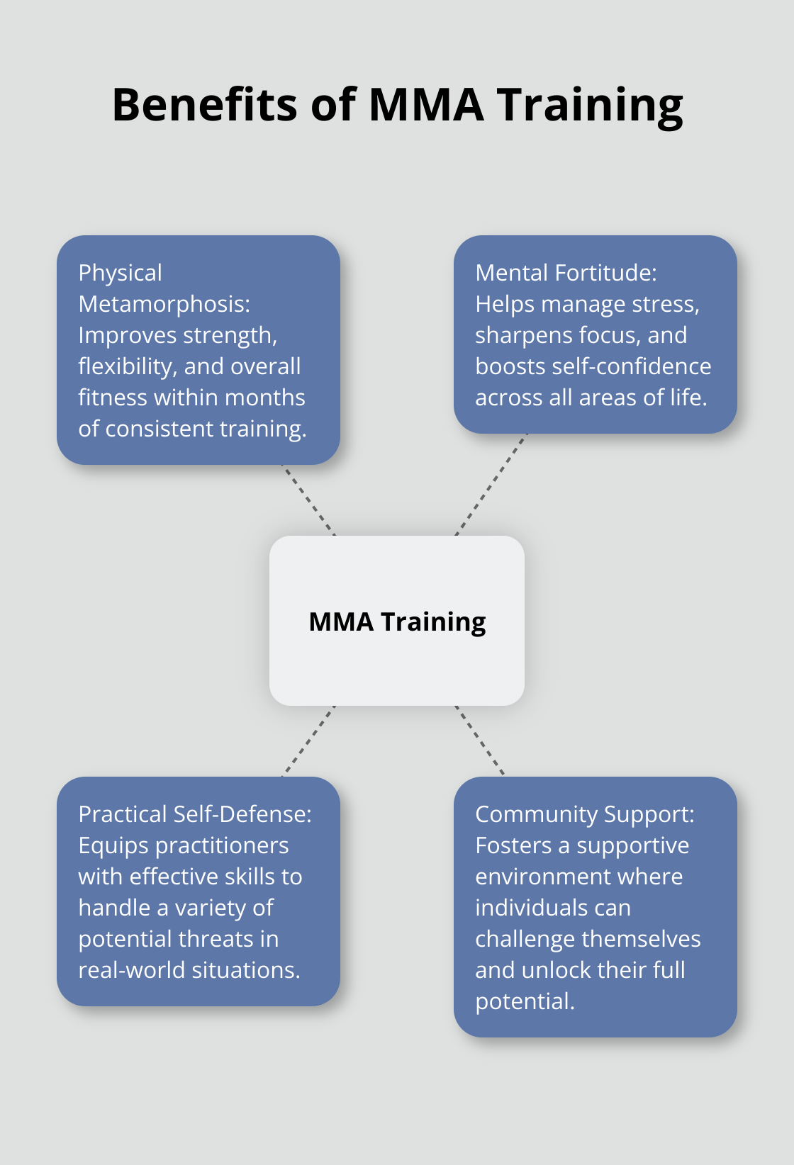 Hub and spoke chart showing the multifaceted benefits of MMA training: physical metamorphosis, mental fortitude, practical self-defense, and community support. - war machine mma