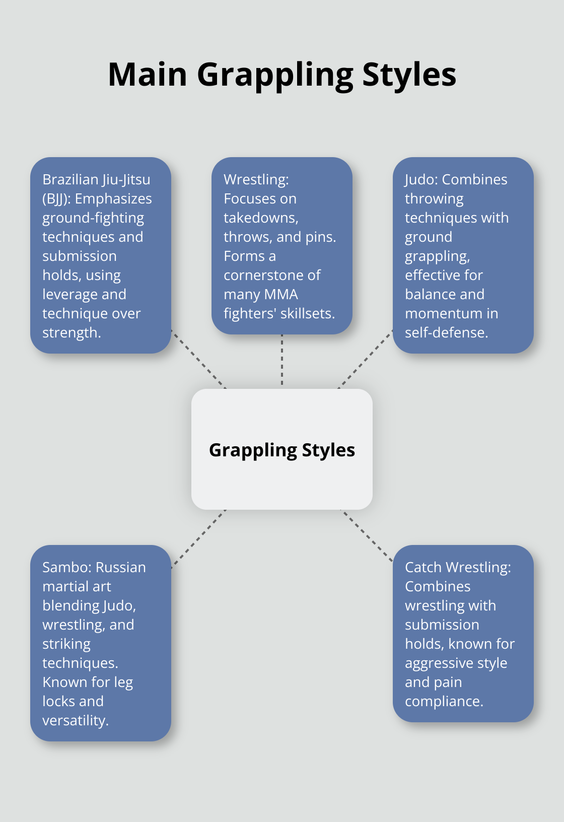 Hub and spoke diagram showing five main grappling styles: Brazilian Jiu-Jitsu, Wrestling, Judo, Sambo, and Catch Wrestling