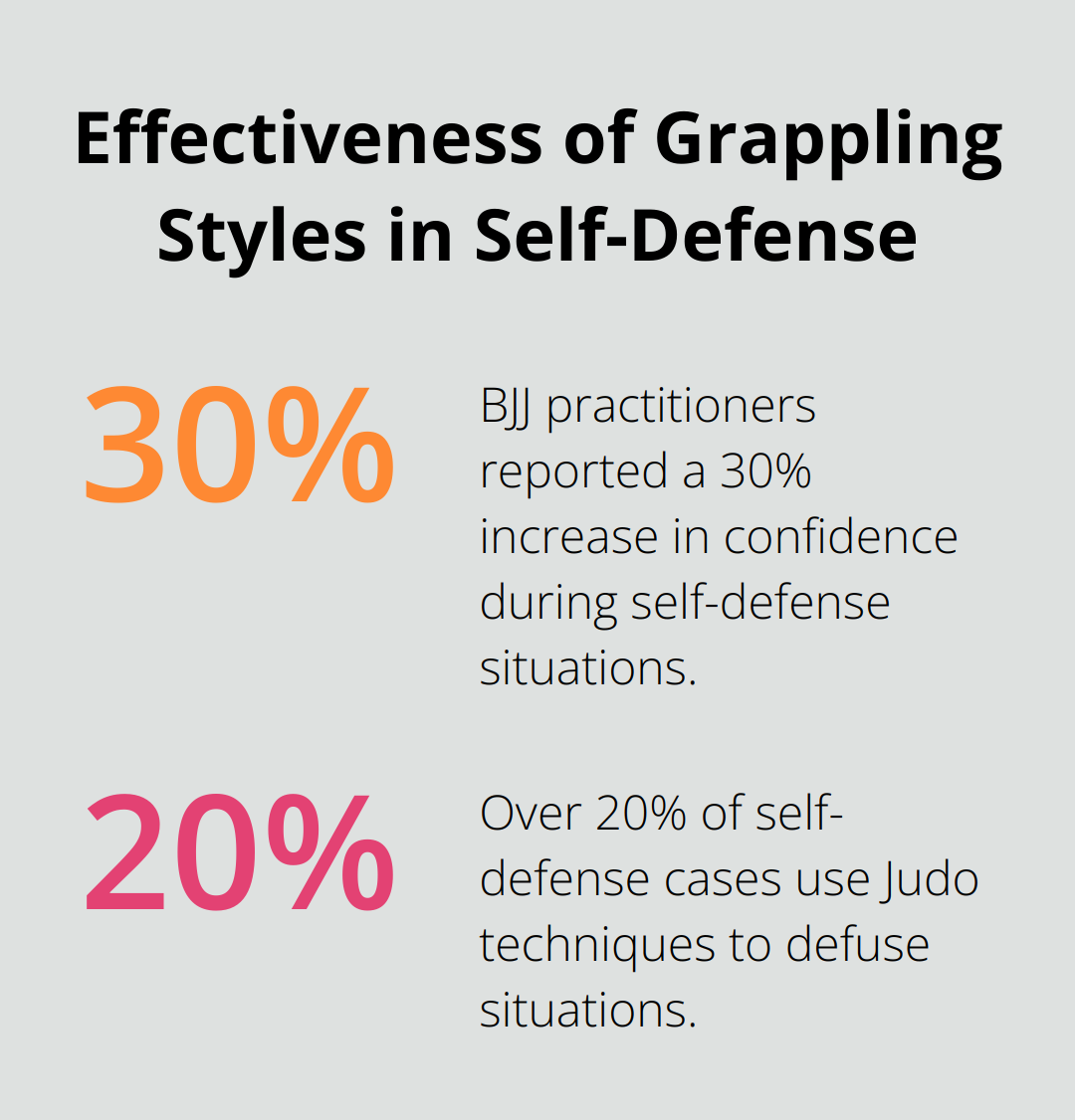 Percentage chart showing BJJ practitioners' 30% increase in confidence and 20% of self-defense cases using Judo techniques - wrestling vs jiu jitsu